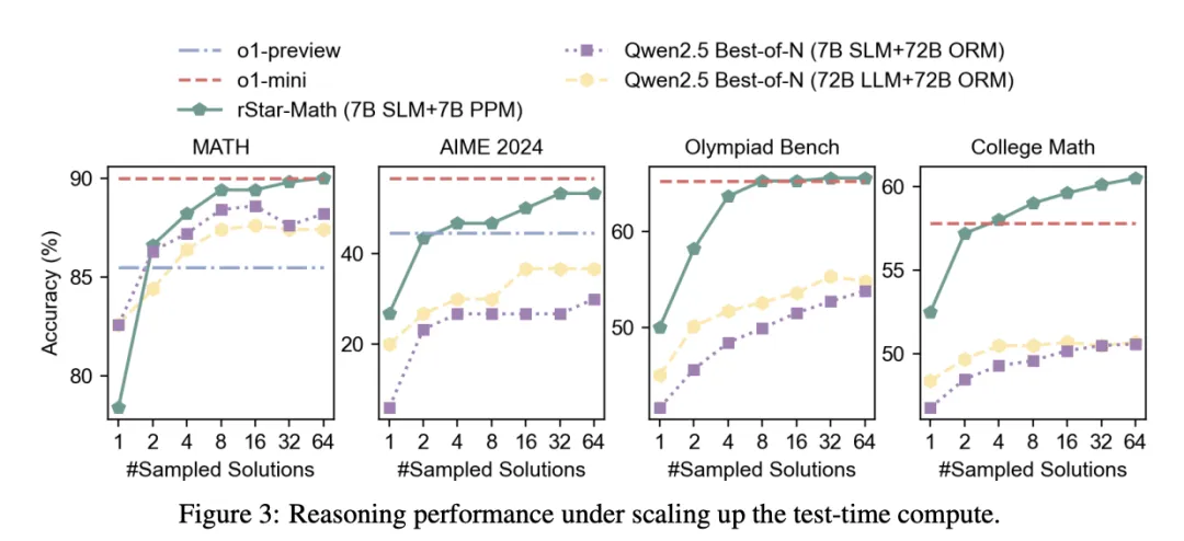 7B模型数学推理击穿o1，直逼全美20%尖子生！四轮进化，微软华人新作爆火