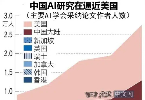 最前沿的AI论文，中国紧追美国