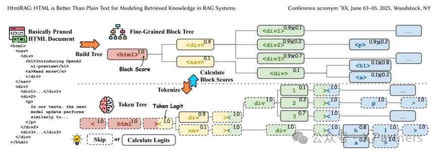 RAG作为AI大模型应用落地的必需品，Html RAG、Multimodal RAG 和 Agentic RAG的区别是啥？