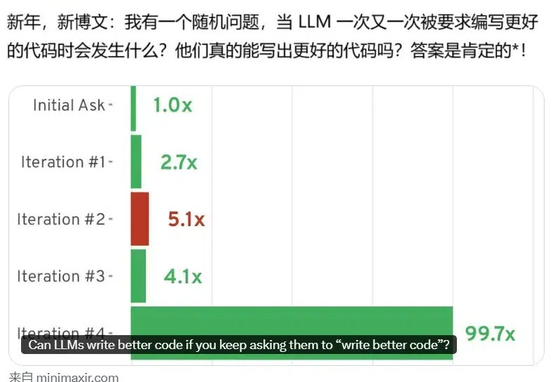 不停PUA大模型「写更好点」，无需其它花哨技术就能让AI代码水平暴增