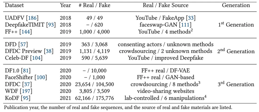 ACM Computing Surveys | 港大等基于可靠性视角的深度伪造检测综述，覆盖主流基准库、模型
