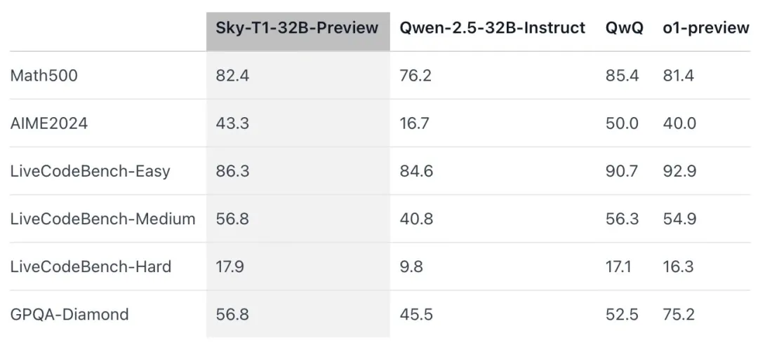450美元训练一个「o1-preview」？UC伯克利开源32B推理模型Sky-T1，AI社区沸腾了