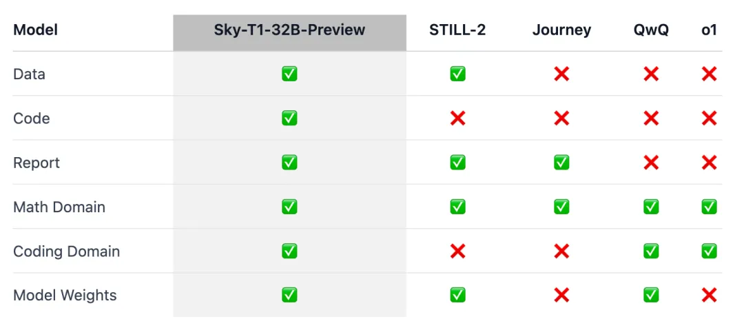 450美元训练一个「o1-preview」？UC伯克利开源32B推理模型Sky-T1，AI社区沸腾了