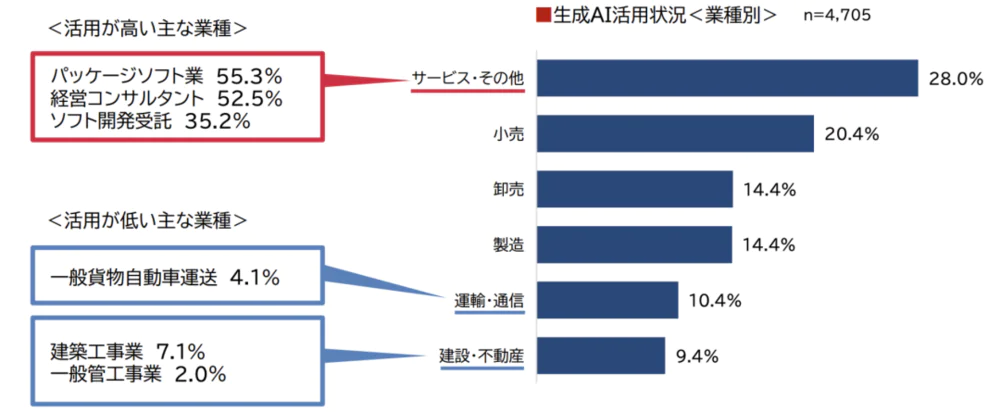 在日本市场，生成式AI现状如何？
