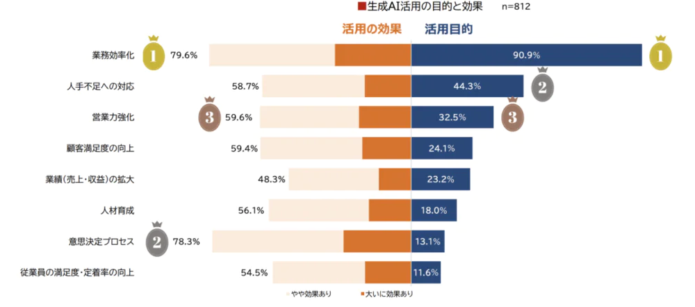 在日本市场，生成式AI现状如何？