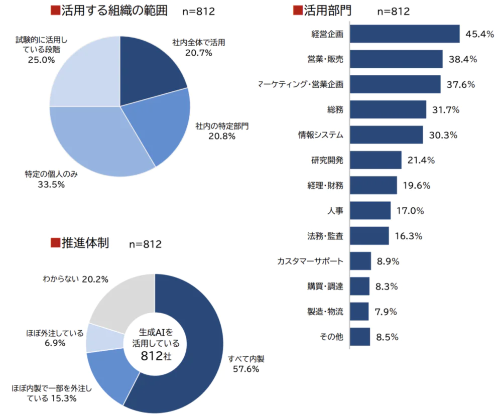 在日本市场，生成式AI现状如何？