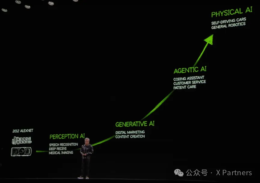英伟达老黄怎么看 Agentic AI & Physical AI？