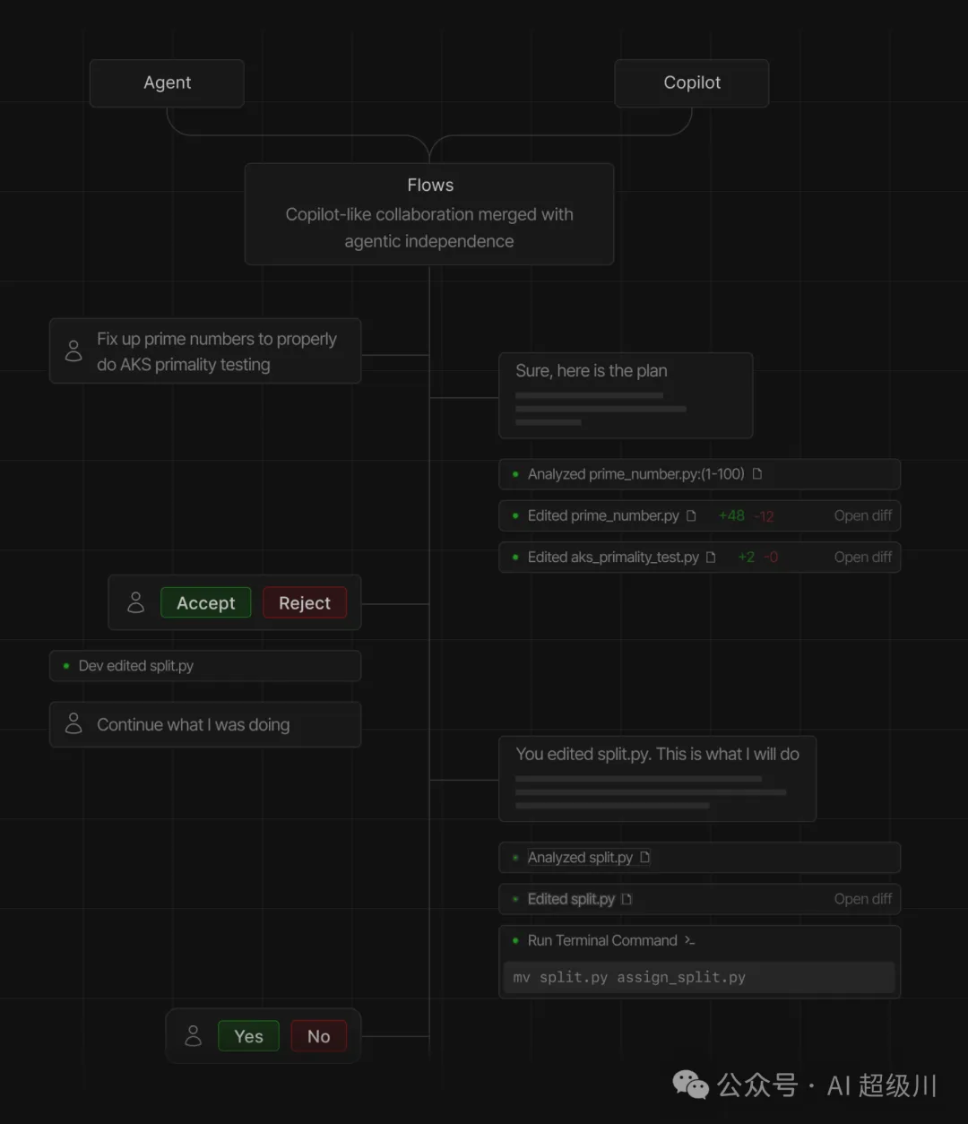 Windsurf：如何构建企业级 AI IDE（两万字）