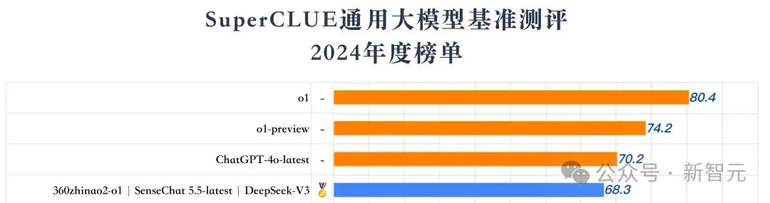 商汤破解世界模型秘诀，「日日新」实现AI大一统！原生融合模型破纪录双冠王