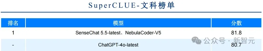 商汤破解世界模型秘诀，「日日新」实现AI大一统！原生融合模型破纪录双冠王