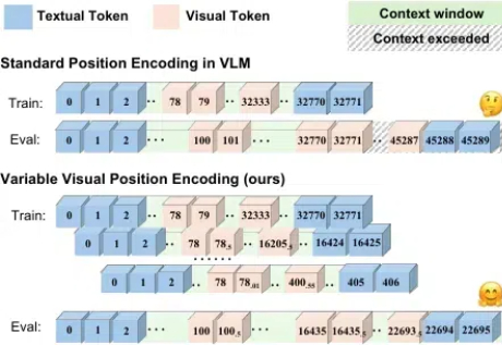 仅缩小视觉Token位置编码间隔,轻松让多模态大模型理解百万Token!清华大学,香港大学,上海AI Lab新突破