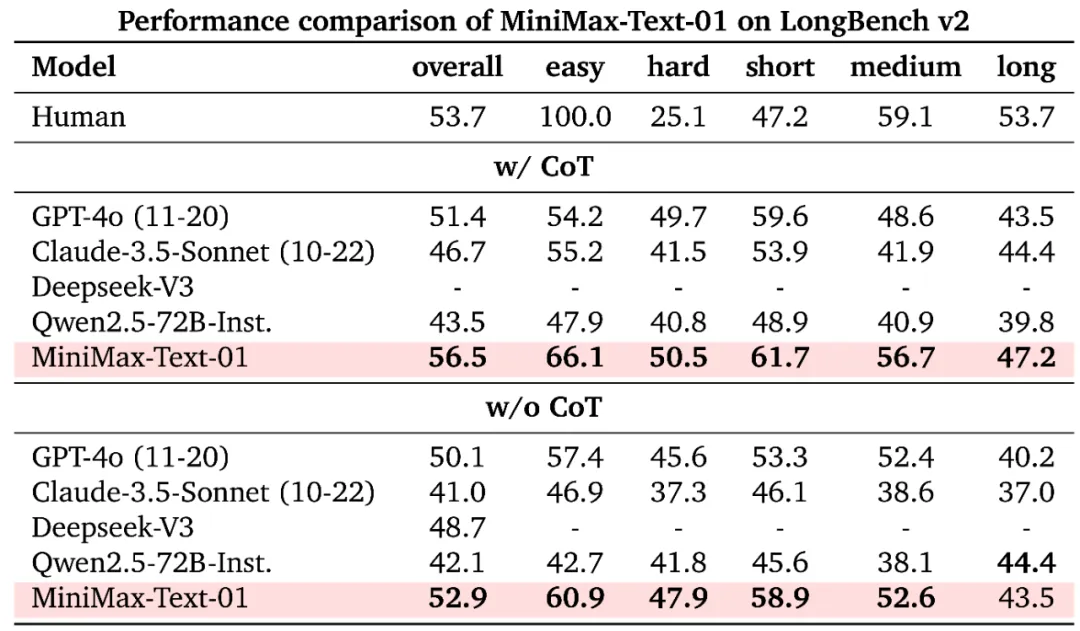 MiniMax震撼开源，突破传统Transformer架构，4560亿参数，支持400万长上下文