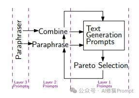同时优化几种语气的prompt怎么办？MOPO：实现多领域情感文本生成的提示优化（附提示词）