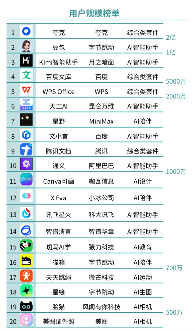 迈进「亿级俱乐部」AI to C走到Super App前夜
