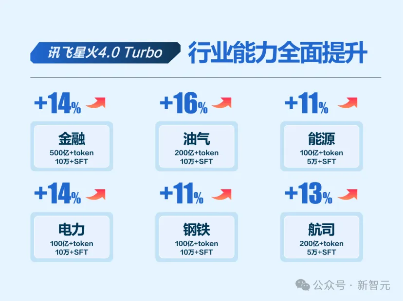 讯飞星火X1数学碾压o1封神，首个全国产算力推理王者诞生！多指标国内TOP 1
