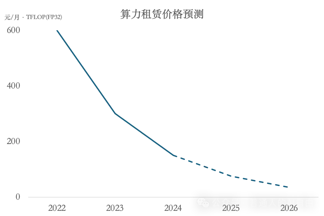 AI算力(上)|成本腰斩-英伟达-个人算力