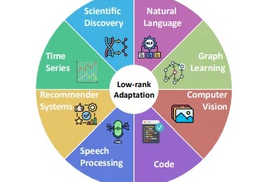 LoRA最新最权威的一切都在这了，2025综述