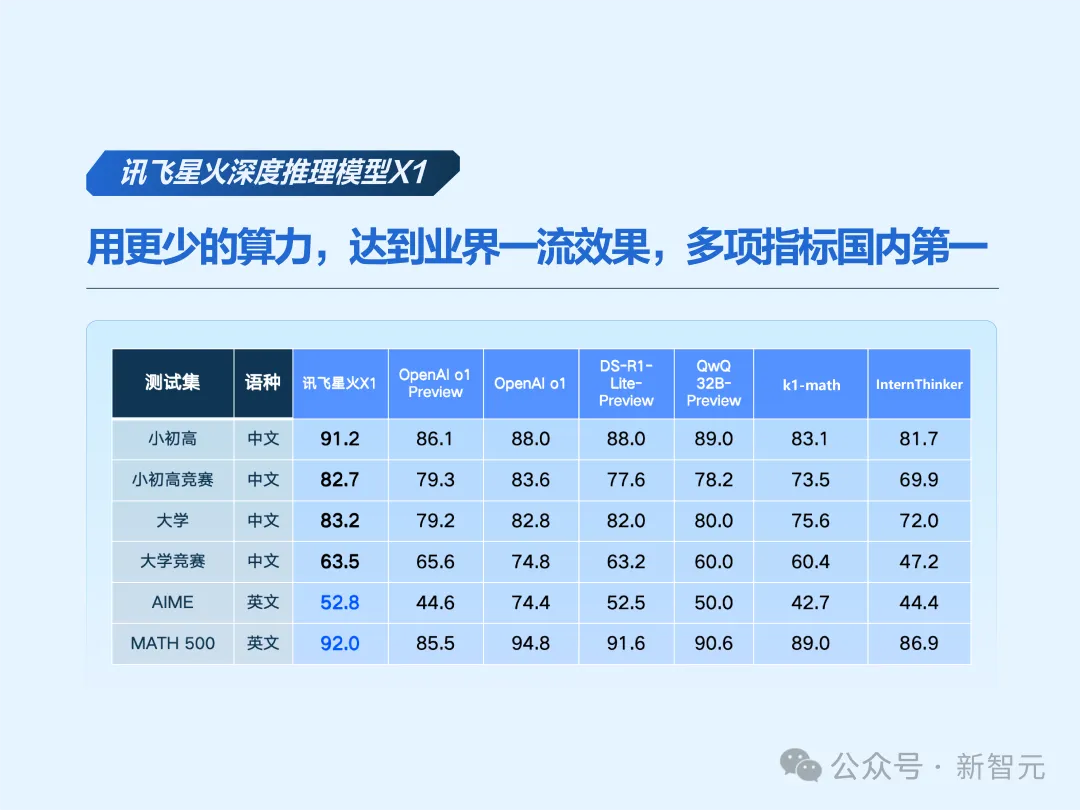 讯飞星火X1数学碾压o1封神，首个全国产算力推理王者诞生！多指标国内TOP 1