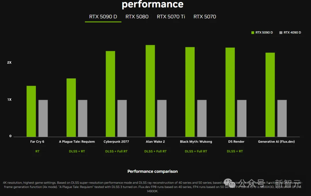 特供版RTX 5090D被曝不能「炼丹」！AI算力3秒锁死，不支持多GPU配置