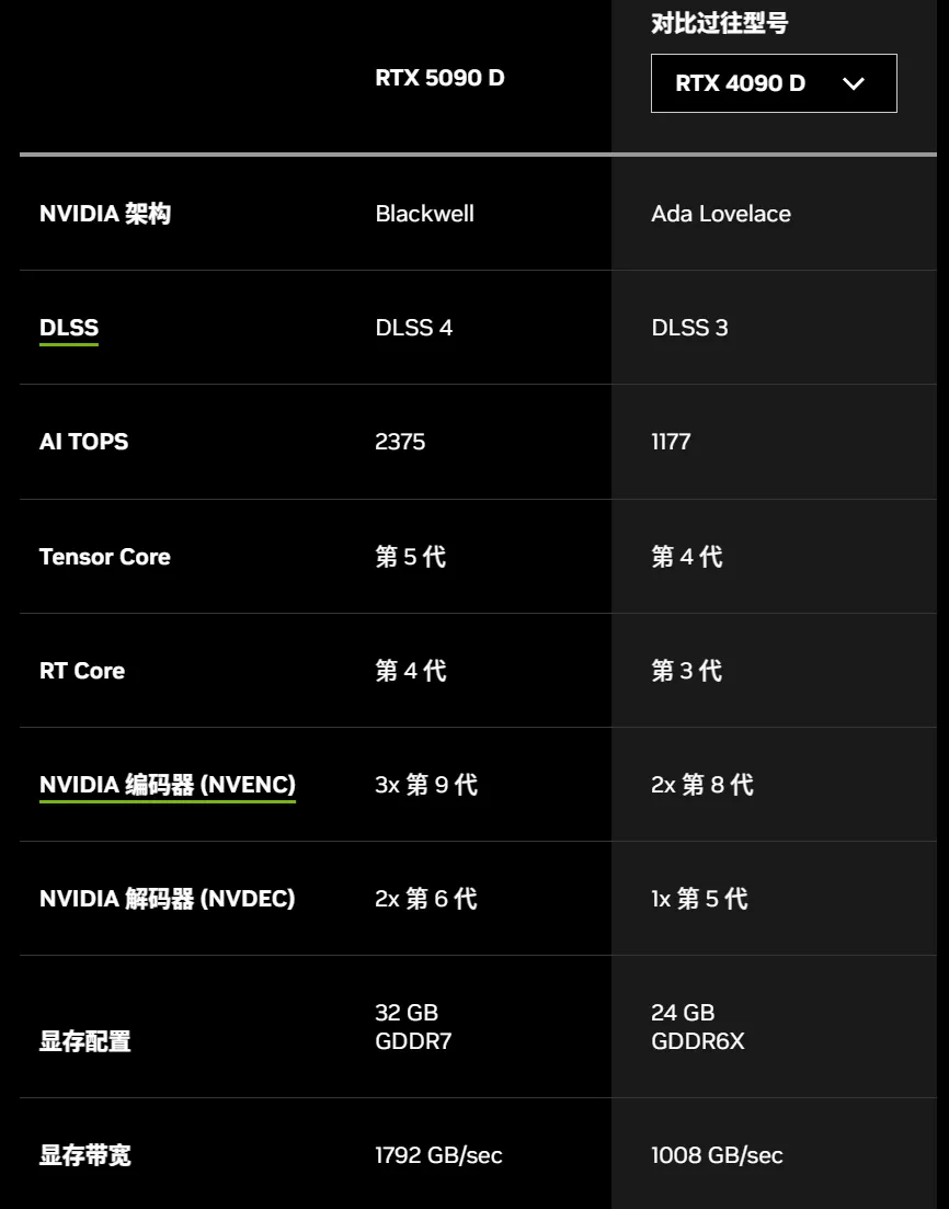 特供版RTX 5090D被曝不能「炼丹」！AI算力3秒锁死，不支持多GPU配置