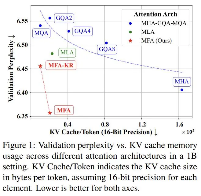 阶跃公开了自家新型注意力机制：KV缓存消耗直降93.7%，性能不减反增