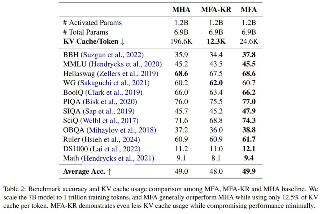 阶跃公开了自家新型注意力机制：KV缓存消耗直降93.7%，性能不减反增