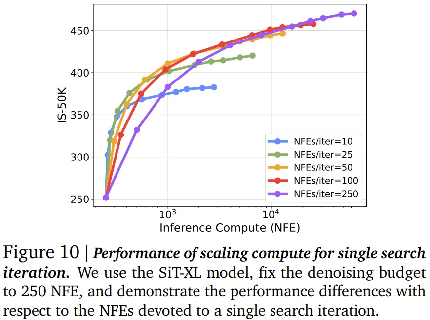 扩散模型也能推理时Scaling，谢赛宁团队重磅研究可能带来文生图新范式