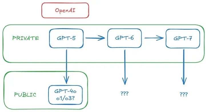 GPT-5、 Opus 3.5为何迟迟不发？新猜想：已诞生，被蒸馏成小模型来卖