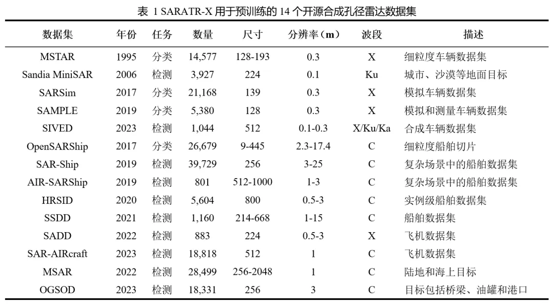 首个公开发表的SAR图像目标识别基础模型！国防科大刘永祥&刘丽教授团队提出SARATR-X 1.0