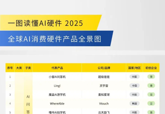 全球117家公司激战消费级AI硬件市场，七成为中国公司