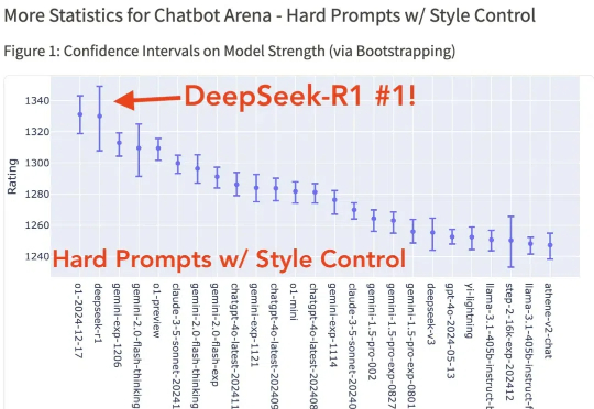 DeepSeek-R1持续震撼硅谷：跻身竞技榜前三，创始人梁文锋采访被“拿放大镜”看
