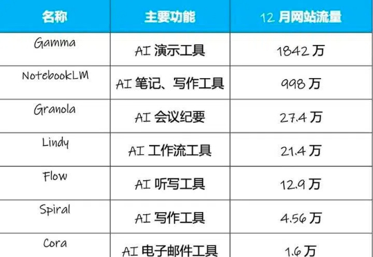 AI霸屏的第二年,硅谷大佬们都Pick哪些AI产品?