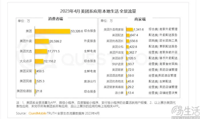 美团持续押注AI，这次点将到了大众点评