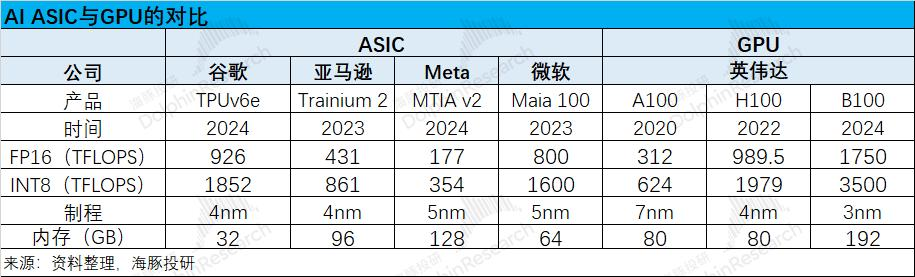 Marvell：叫板“万亿”博通，ASIC 能否点燃逆袭战火？