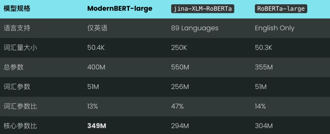 ModernBERT 为我们带来了哪些启示？