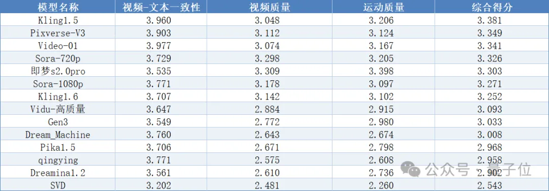 AGI-Eval团队：AI视频生成模型年度横评，Sora大饼落地，但国产模型仍然领先！