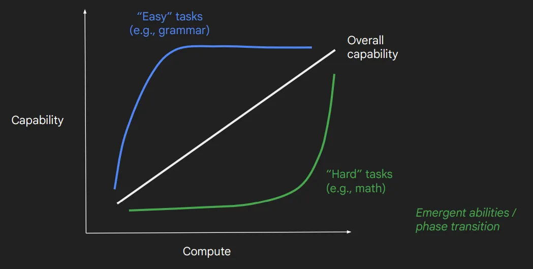 Just keep scaling！思维链作者Jason Wei 40分钟讲座剖析LLM扩展范式