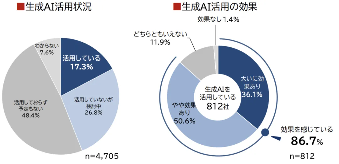 都要做AI出海业务瞄向日本市场，真实数据告诉你，日本市场2024年生成式AI现状