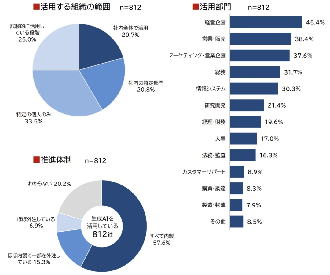 都要做AI出海业务瞄向日本市场，真实数据告诉你，日本市场2024年生成式AI现状