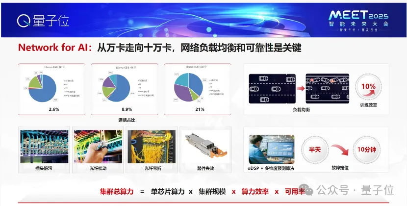 华为王辉：超大规模集群训推和网络自动驾驶，是AI在网络中深度应用的发展方向 | MEET 2025