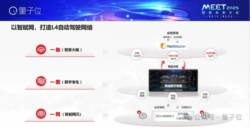 华为王辉：超大规模集群训推和网络自动驾驶，是AI在网络中深度应用的发展方向 | MEET 2025