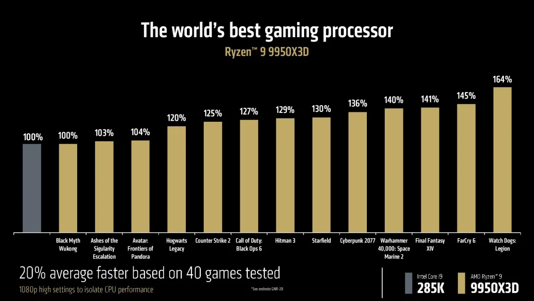 CES 2025：AMD锐龙9000新品亮相，游戏、创作力表现超Intel旗舰