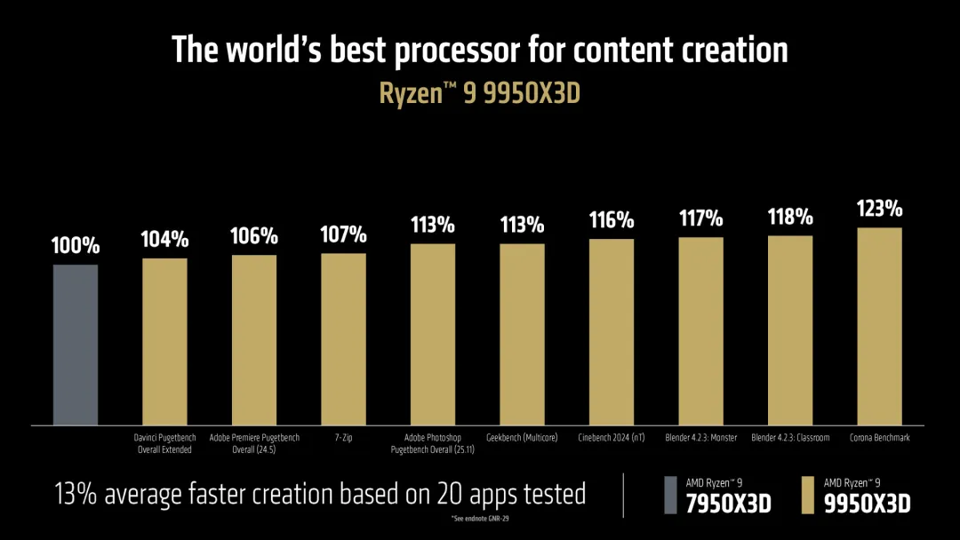 CES 2025：AMD锐龙9000新品亮相，游戏、创作力表现超Intel旗舰
