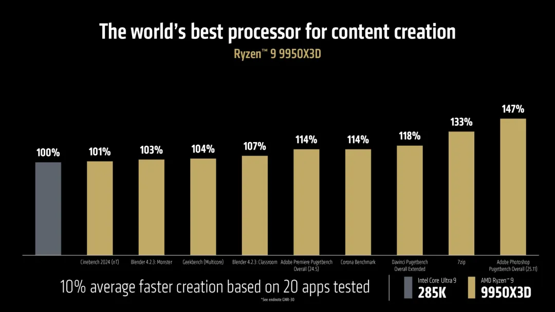 CES 2025：AMD锐龙9000新品亮相，游戏、创作力表现超Intel旗舰