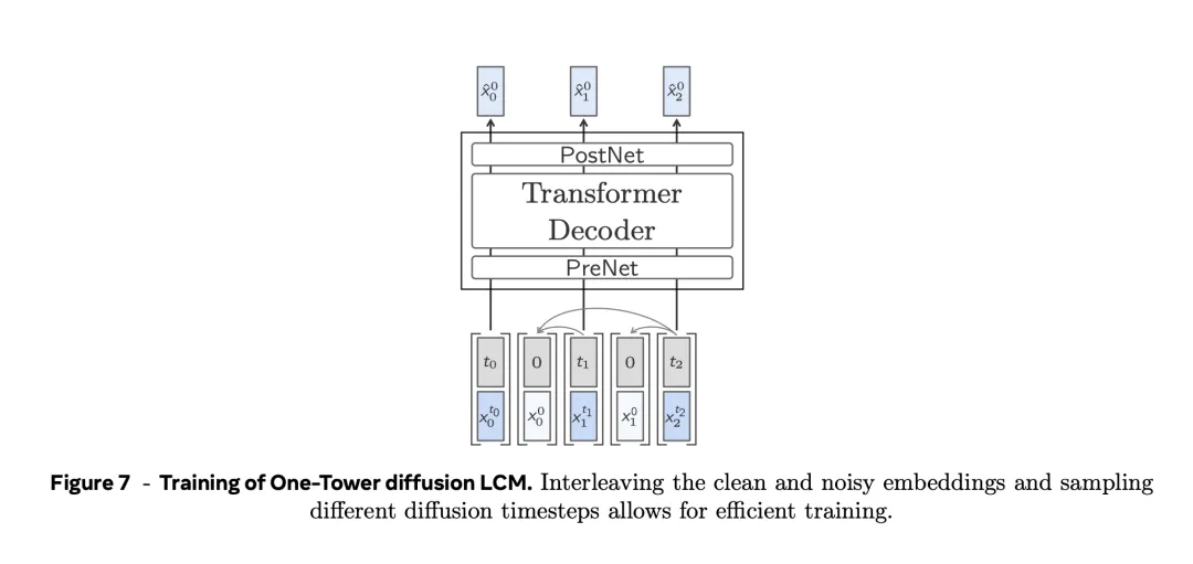 Tokenization，再见！Meta提出大概念模型LCM，1B模型干翻70B？