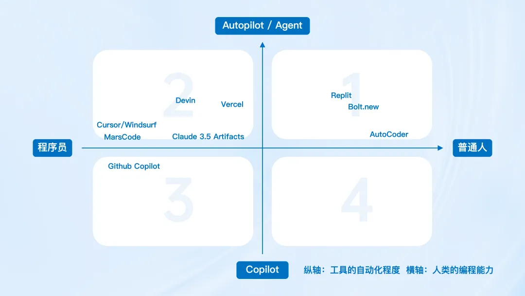 2025 年必卷的 AI 应用——AI 编程会如何发展？