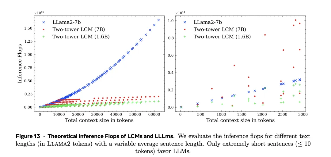 Tokenization，再见！Meta提出大概念模型LCM，1B模型干翻70B？