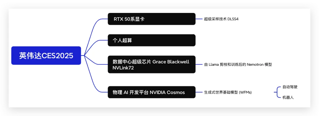 RTX 50系显卡、消费级AI超算，综合12篇官博看黄仁勋如何炸场CES2025