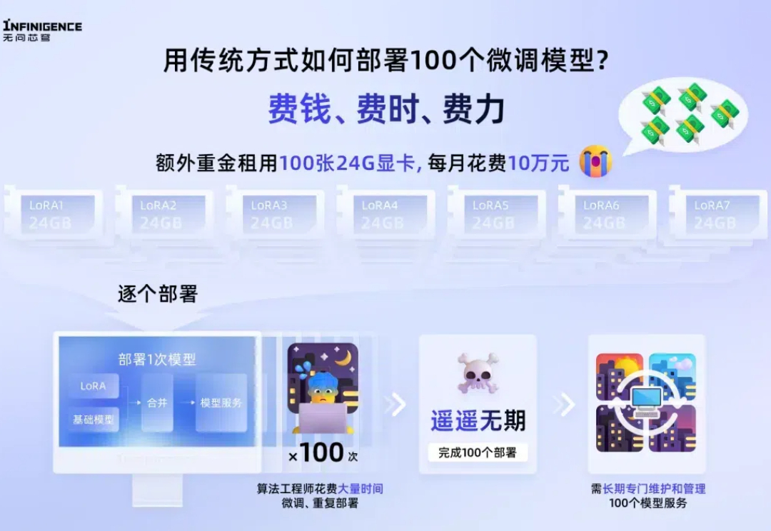 让模型部署像调用API一样简单！1小时轻松完成超100个微调模型部署的神器来了，按量计费每月立省10万
