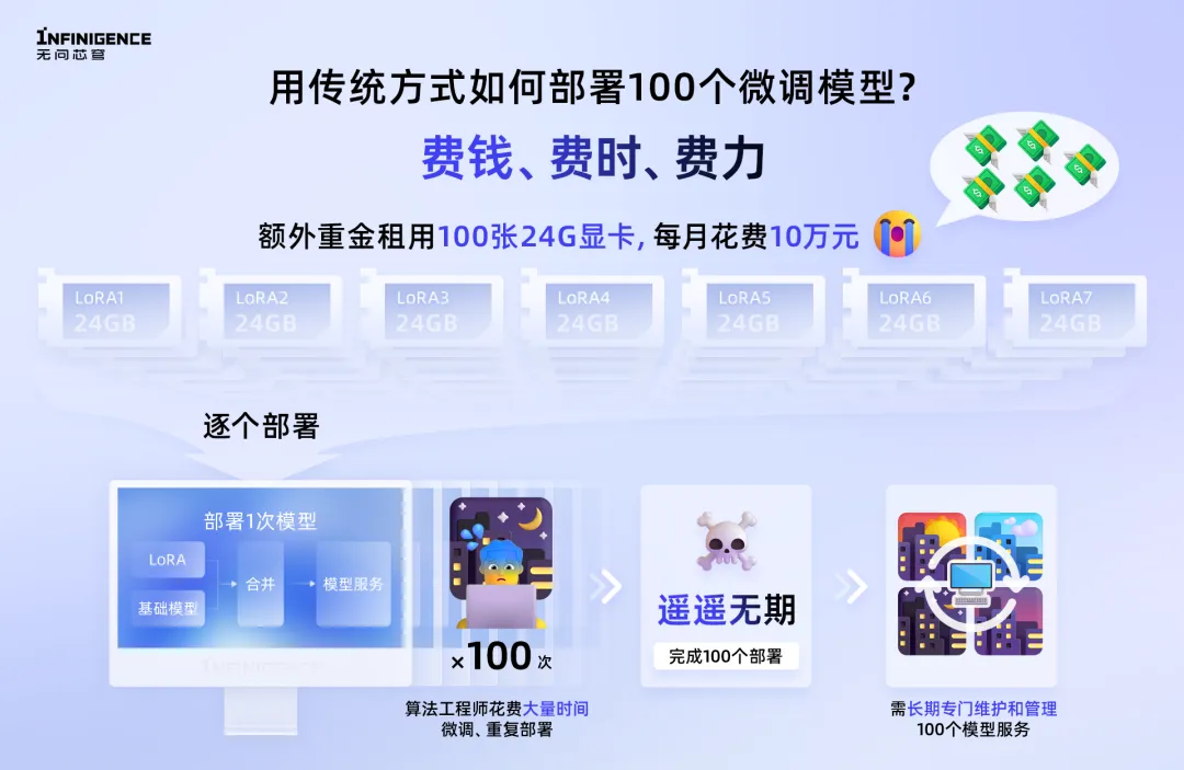 让模型部署像调用API一样简单！1小时轻松完成超100个微调模型部署的神器来了，按量计费每月立省10万